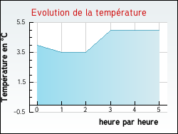 Evolution de la temp�rature de la ville de Poleymieux-au-Mont-d'Or